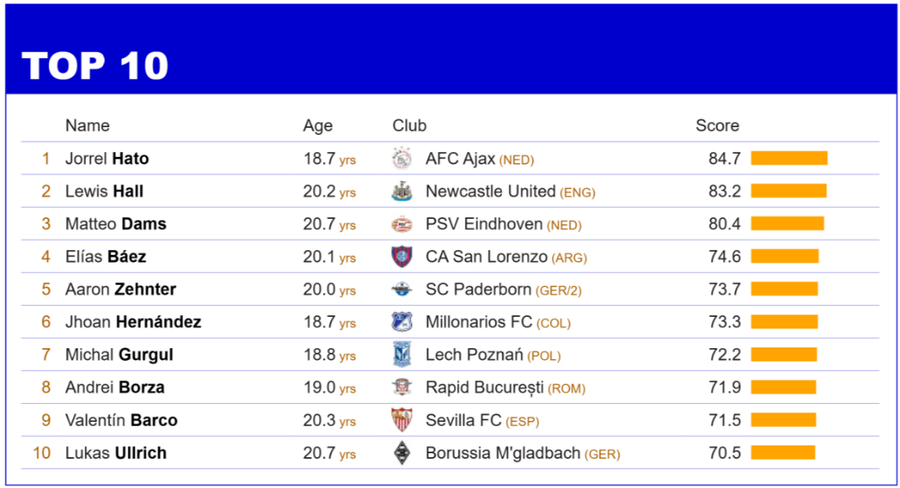 Top 10 fundași stânga defensivi U21 din lume, conform CIES Un român a fost inclus în topul celor mai buni puști-minune din fotbal! Ce loc ocupă + Cota pe care i-au stabilit-o experții