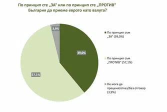 „Мяра“: 57,1% от българите са „против“ приемането на еврото, 39% са „за“