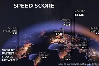 A1 e на четвърто място сред най-бързите мобилни мрежи в света според Ookla
