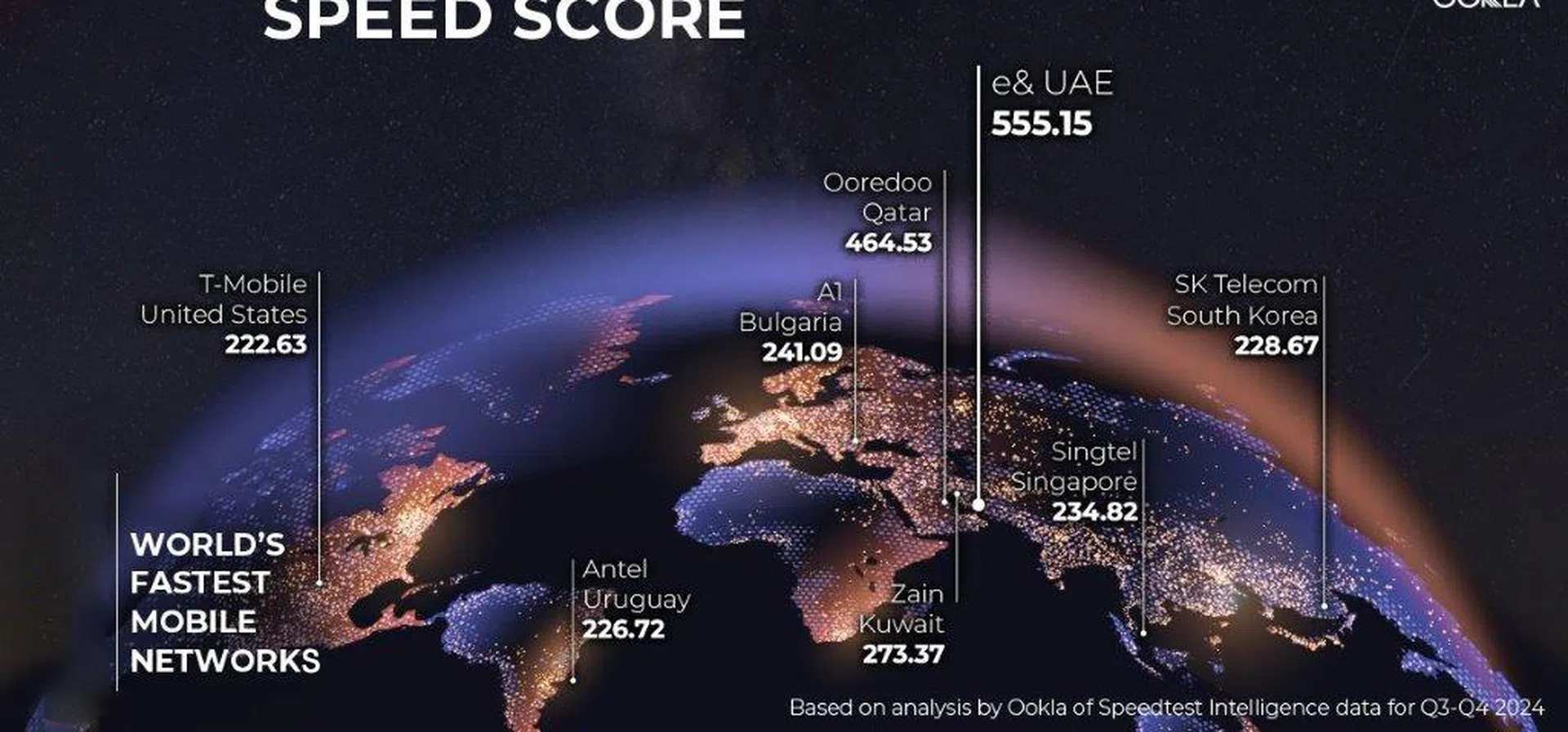 Мобилната мрежа на A1 беше класирана на четвърто място в