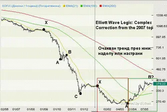 Ал. Николов: Край на мечия пазар през пролетта на 2010 г.