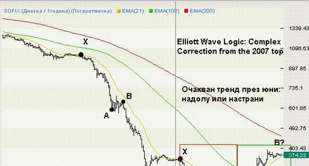 Ал. Николов: Край на мечия пазар през пролетта на 2010 г.