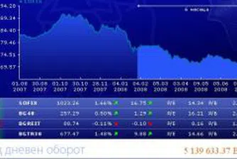 Ръст от 1.66% за SOFIX, повишение от 0.5% за BG40