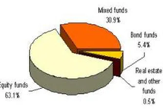 Assets of Local and Foreign Investment Funds Reach 1.19 Bln Leva At the End of 2007