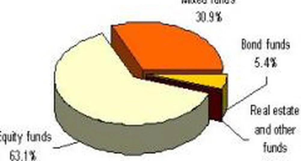 Assets of Local and Foreign Investment Funds Reach 1.19 Bln Leva At the End of 2007