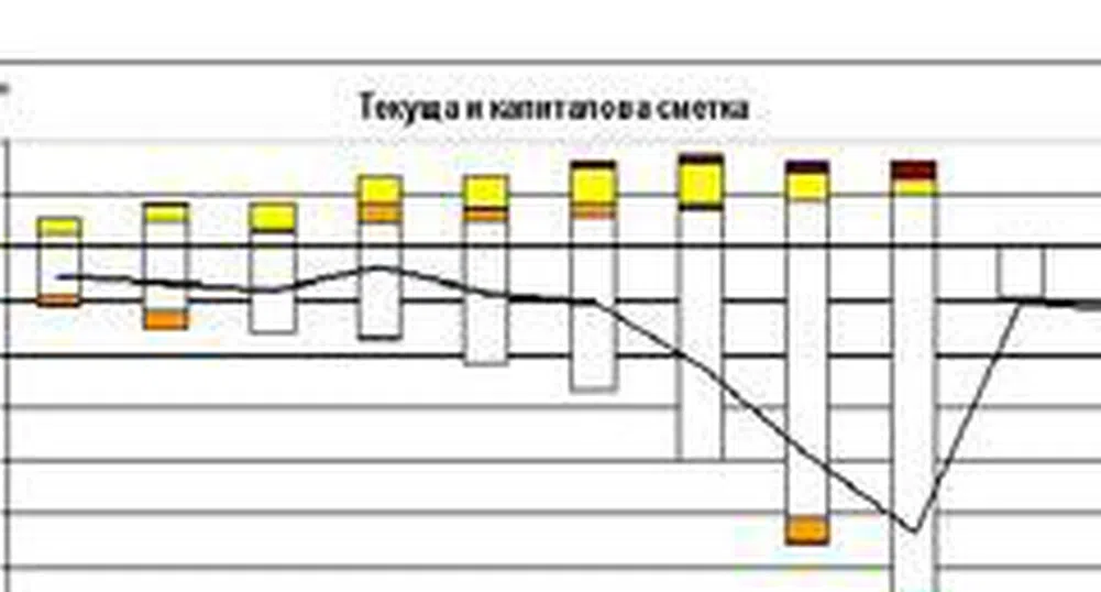 Bulgaria's Current Account Gap at 1.3 Bln Euros January-February