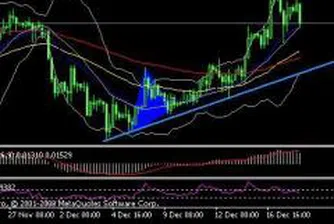 Технически анализ на валутите за 18 декември