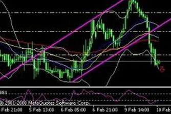 Технически анализ за 10 февруари