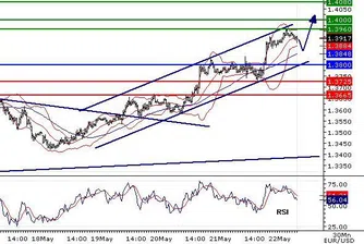 EUR/USD обратно към 1.40?