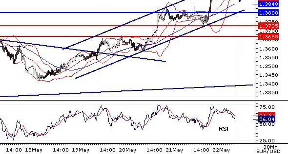 EUR/USD обратно към 1.40?