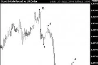 Валутен анализ на GBP/USD