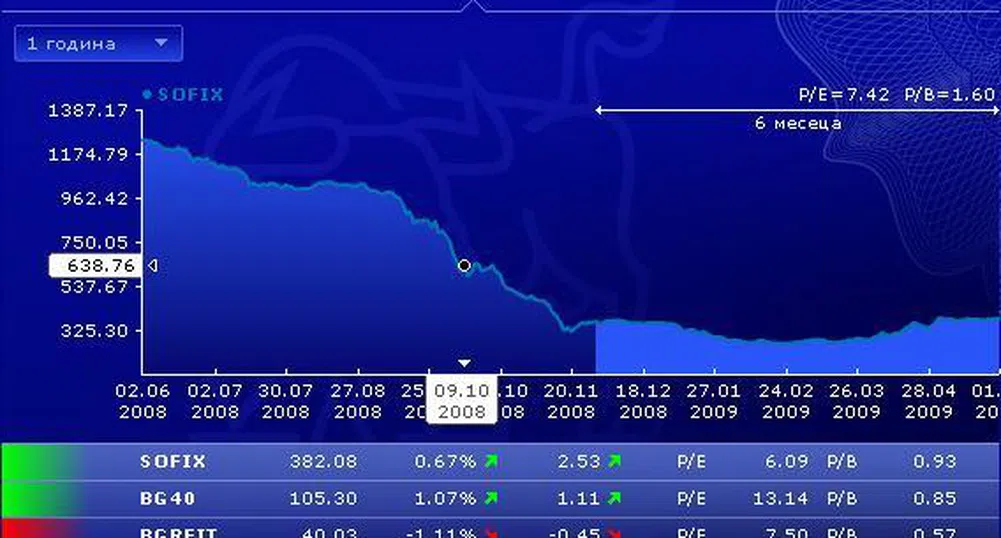 Разнопосочно начало на седмицата за индексите на БФБ