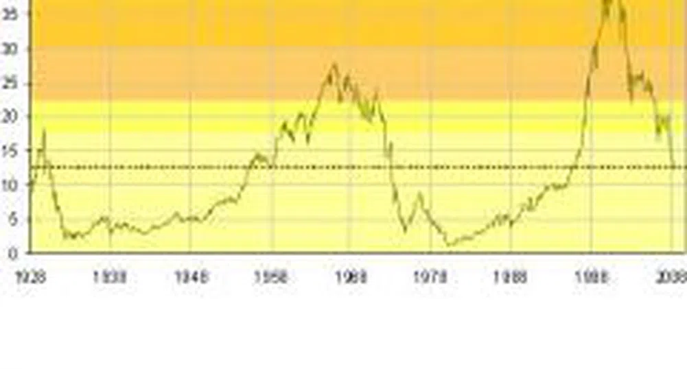 Какво ни показва съотношението Dow/злато?