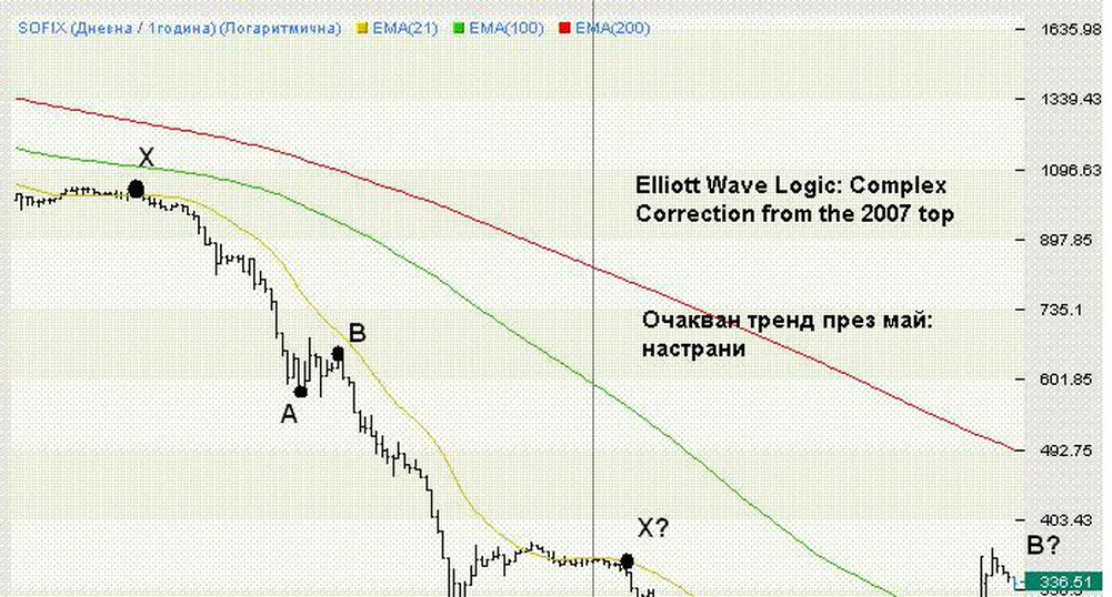 Ал. Николов: SOFIX в мечи пазар поне още 6-8 месеца