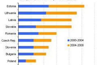 Словакия изпреварва Унгария по растеж, Литва също я настига бързо