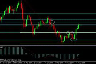 Петролът вече почти 130 долара за барел