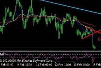 Технически анализ на валутите за 17 февруари