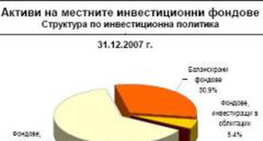 Активите на фондове са 1.19 млрд. лв. в края на 2007 г.