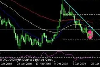 Технически анализ за 27 януари 2009 г.