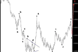 Валутен анализ на EUR/USD