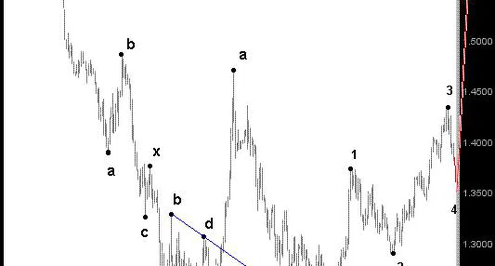 Валутен анализ на EUR/USD