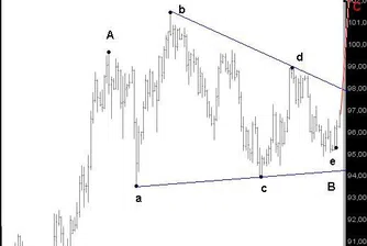 USD/JPY - а сега накъде?