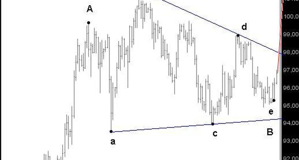 USD/JPY - а сега накъде?