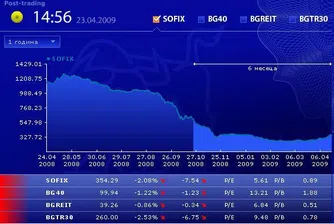 Спад за индексите на БФБ в третата сесия за седмицата