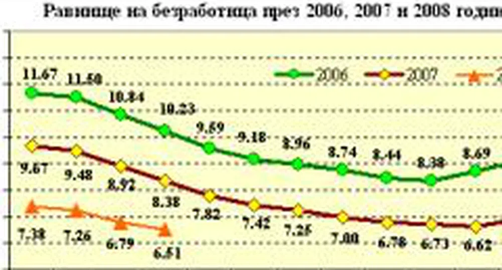 Безработицата в страната намалява до 6.51%