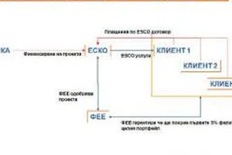 Подписаха първата за България „портфейлна гаранция”