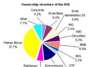 Vienna Stock Exchange Acquires Majority Control Over Budapest Stock Exchange