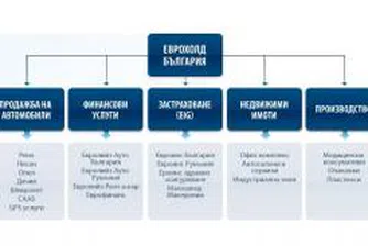 Приходите на Еврохолд България за полугодието нарастват със 128%