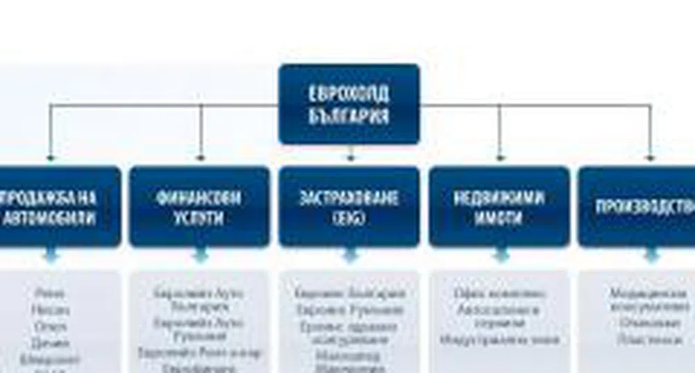 Приходите на Еврохолд България за полугодието нарастват със 128%