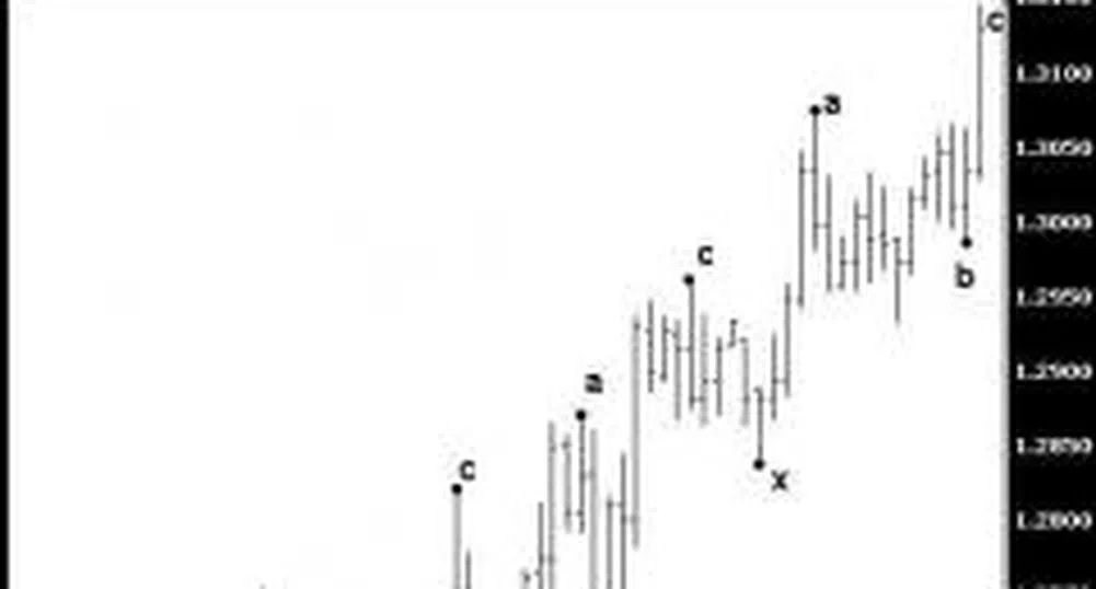 Валутен анализ на EUR//USD