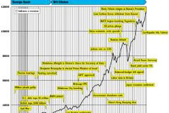 Dow Jones от 1896 г. до днес (част 6)