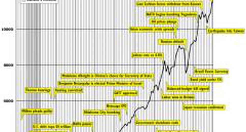 Dow Jones от 1896 г. до днес (част 6)