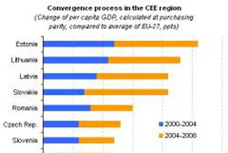 Slovakia Beats Hungary in Growth Race, Lithuania Catching Up Fast