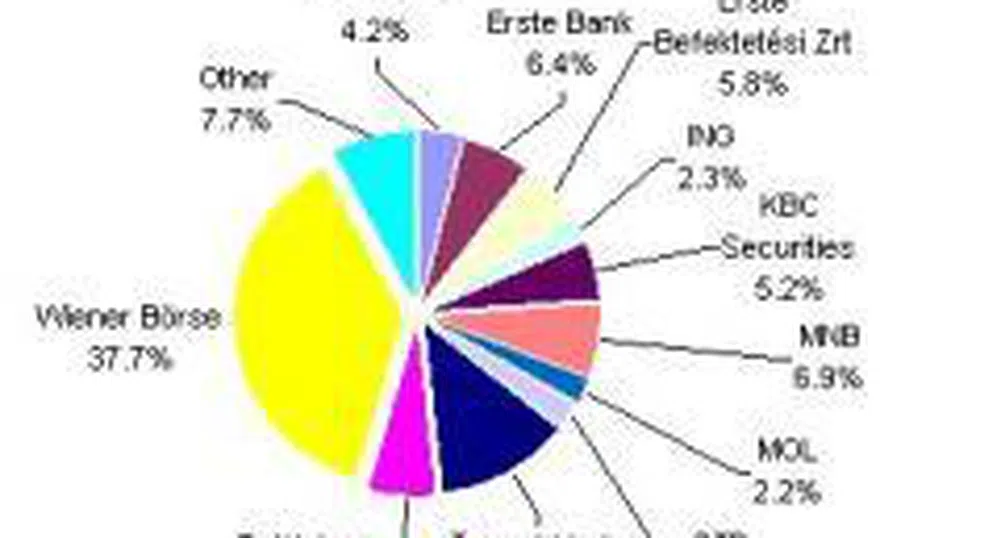 Wiener Bоrse придобива мажоритарен дял в борсата в Будапеща