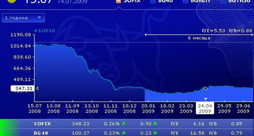 Ръст за индексите във втория ден от седмицата