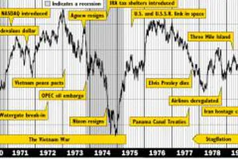 Dow Jones от 1896 г. до днес (част 5)