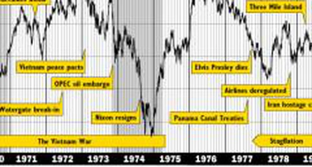 Dow Jones от 1896 г. до днес (част 5)