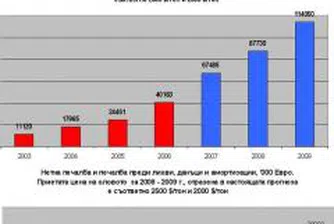 Монбат очаква печалба от 16.1 млн. евро през 2008 г.