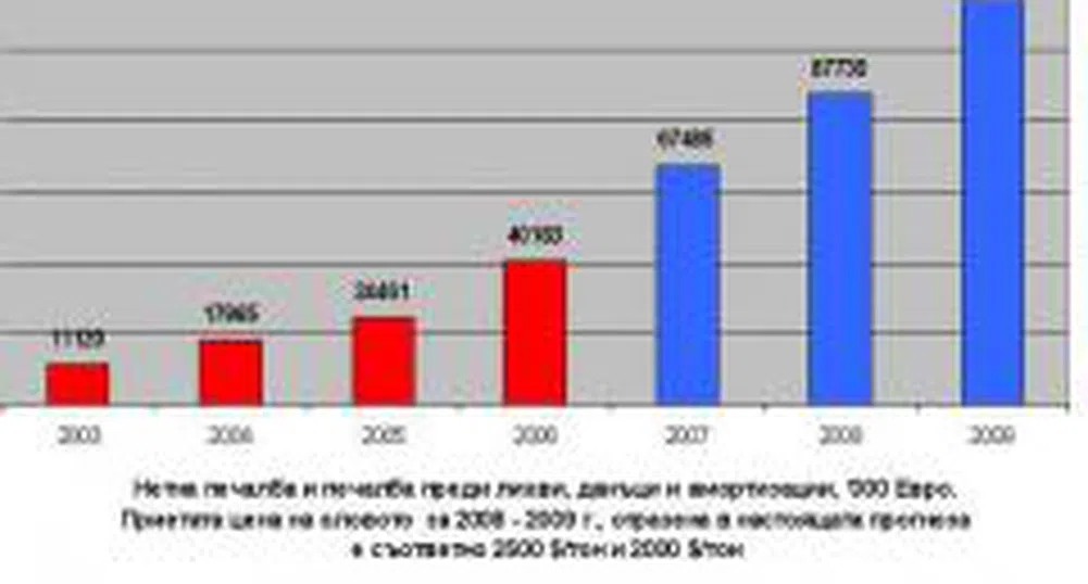 Монбат очаква печалба от 16.1 млн. евро през 2008 г.