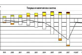 За януари-февруари текущата сметка има дефицит в размер на 1.3 млрд. евро