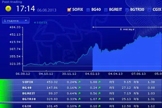 Индексите на БФБ възстановиха част от изгубеното вчера