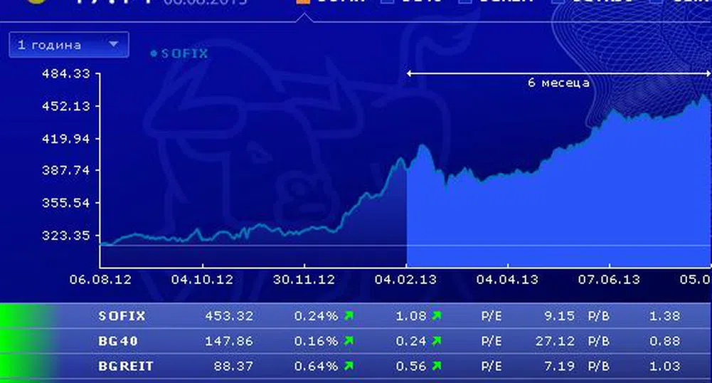 Индексите на БФБ възстановиха част от изгубеното вчера