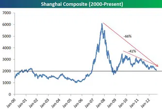 Загубеното десетилетие за китайския фондов пазар
