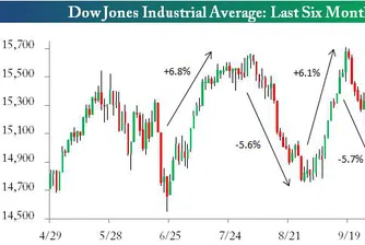 Dow продължава с мъките си за нов връх, търгува се в рейндж