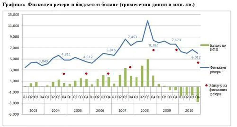 Фискалният резерв се топи като априлски сняг