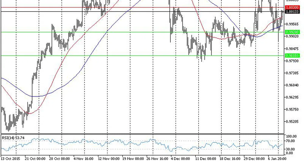 Технически анализ на основните валутни двойки за 11.01.16 г.